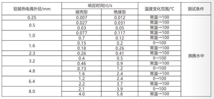 铠装热电偶/热电阻_http://www.kaifuzhu.com_通用温度传感器_第5张
